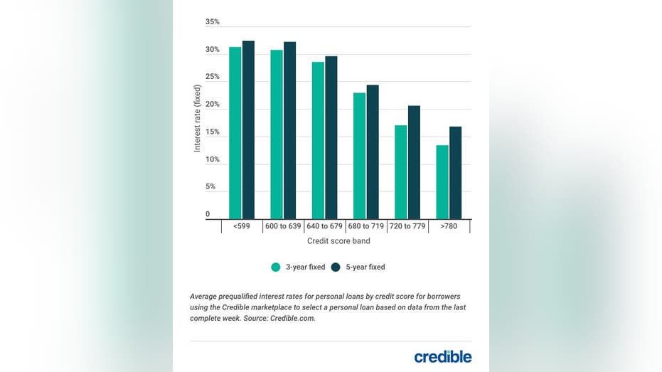 evergreen average personal loan rates by credit score 11 Pakistan News Today