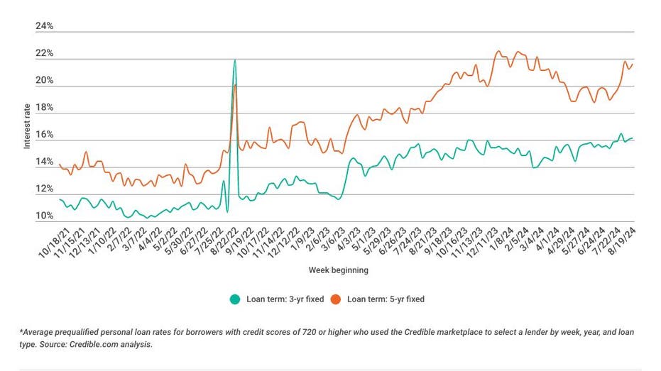 master version personal loan weekly rate trends 22 Pakistan News Today