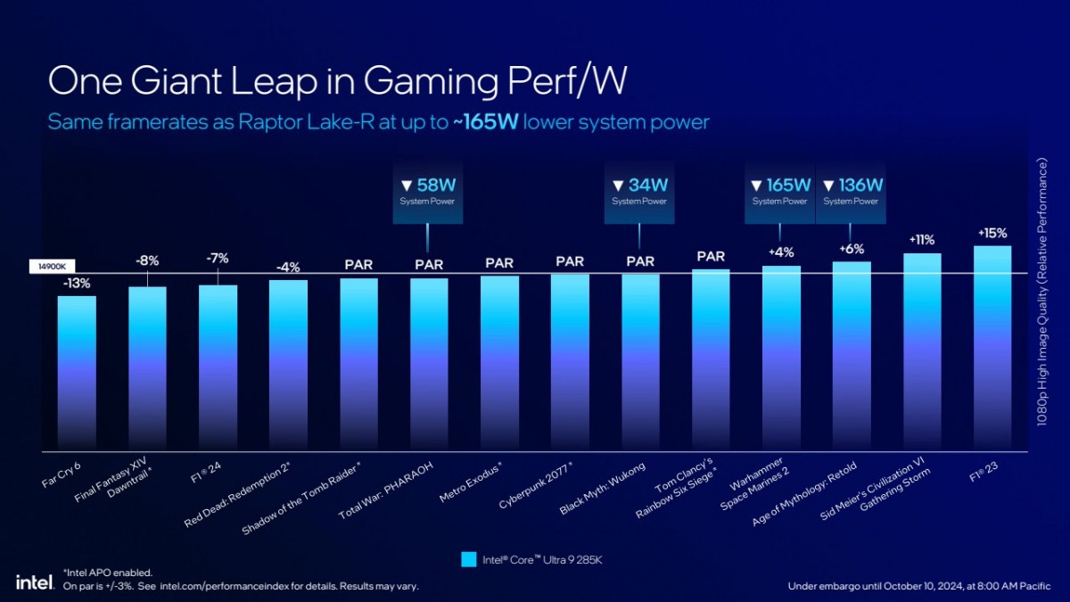 Intel announces new Core Ultra 200S desktop processors