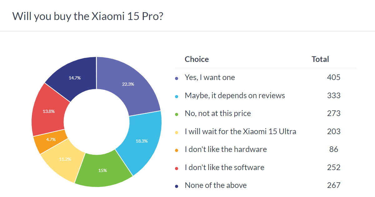 Weekly poll results: the small Xiaomi 15 beats the Xiaomi 15 Pro in the polls