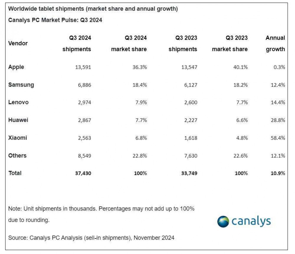 Canalys: Global tablet shipments surged by 11% in Q3 2024