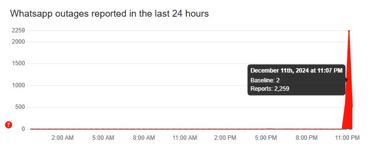 Social media sites including Facebook suffer global outage