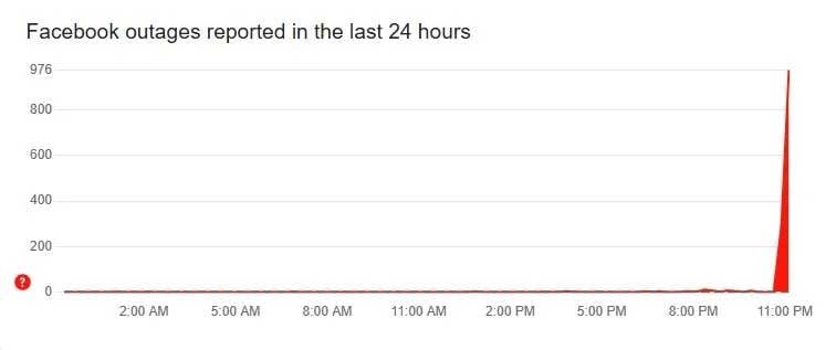 Social media sites including Facebook suffer global outage