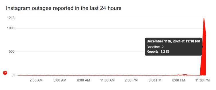 Social media sites including Facebook suffer global outage